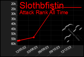 Total Graph of Slothbfistin