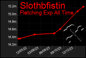 Total Graph of Slothbfistin