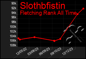 Total Graph of Slothbfistin