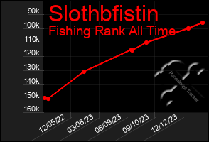 Total Graph of Slothbfistin