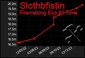 Total Graph of Slothbfistin