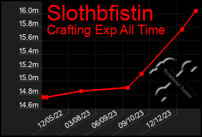 Total Graph of Slothbfistin