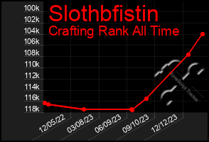 Total Graph of Slothbfistin