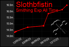 Total Graph of Slothbfistin