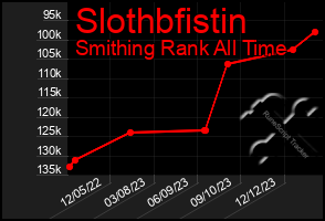 Total Graph of Slothbfistin