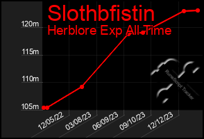 Total Graph of Slothbfistin