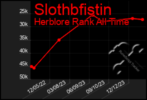 Total Graph of Slothbfistin