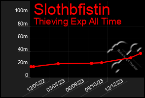 Total Graph of Slothbfistin