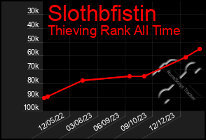 Total Graph of Slothbfistin