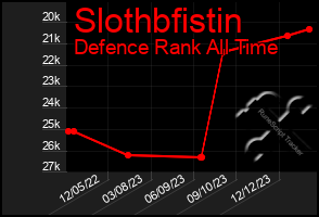 Total Graph of Slothbfistin