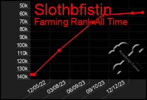 Total Graph of Slothbfistin