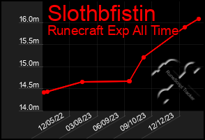 Total Graph of Slothbfistin