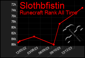 Total Graph of Slothbfistin