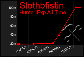 Total Graph of Slothbfistin