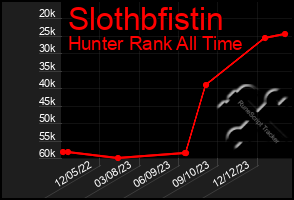 Total Graph of Slothbfistin