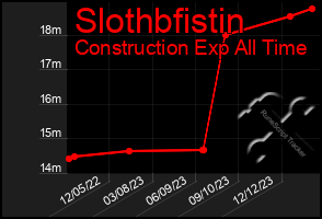 Total Graph of Slothbfistin