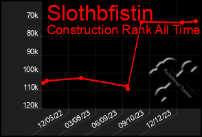 Total Graph of Slothbfistin