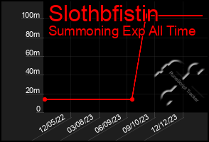 Total Graph of Slothbfistin