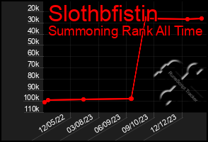 Total Graph of Slothbfistin