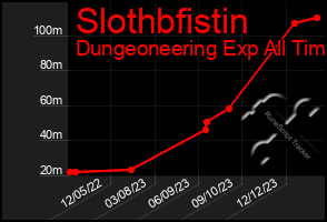 Total Graph of Slothbfistin