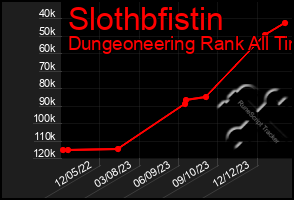 Total Graph of Slothbfistin