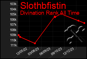 Total Graph of Slothbfistin