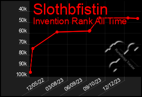 Total Graph of Slothbfistin