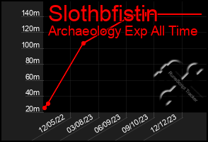 Total Graph of Slothbfistin