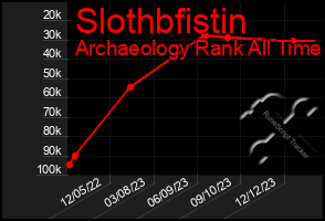 Total Graph of Slothbfistin