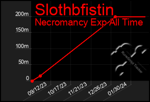 Total Graph of Slothbfistin