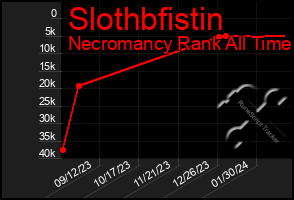 Total Graph of Slothbfistin