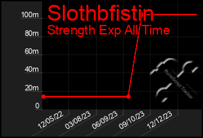 Total Graph of Slothbfistin