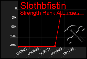 Total Graph of Slothbfistin