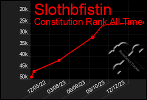 Total Graph of Slothbfistin