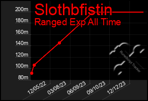 Total Graph of Slothbfistin