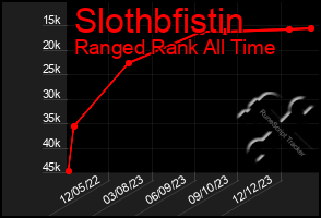 Total Graph of Slothbfistin