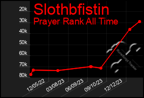 Total Graph of Slothbfistin