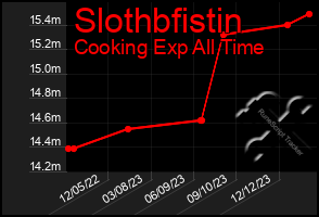 Total Graph of Slothbfistin