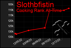 Total Graph of Slothbfistin