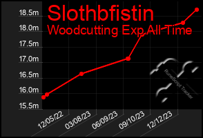 Total Graph of Slothbfistin