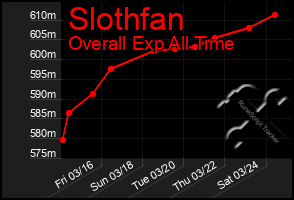 Total Graph of Slothfan