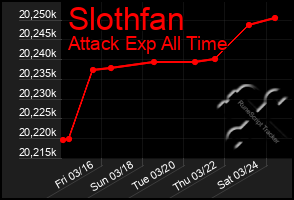 Total Graph of Slothfan