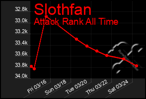 Total Graph of Slothfan