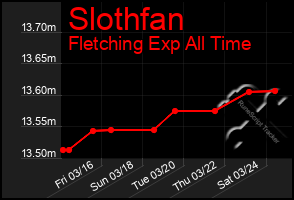 Total Graph of Slothfan