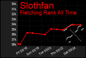 Total Graph of Slothfan