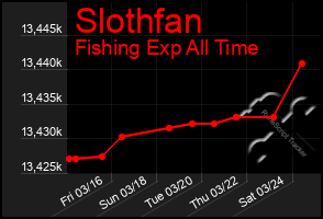 Total Graph of Slothfan