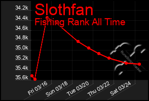 Total Graph of Slothfan