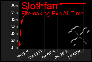 Total Graph of Slothfan