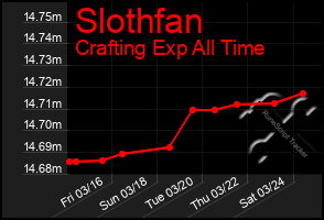 Total Graph of Slothfan