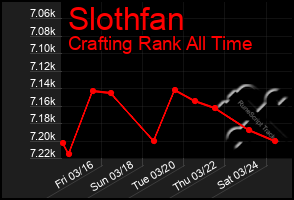 Total Graph of Slothfan